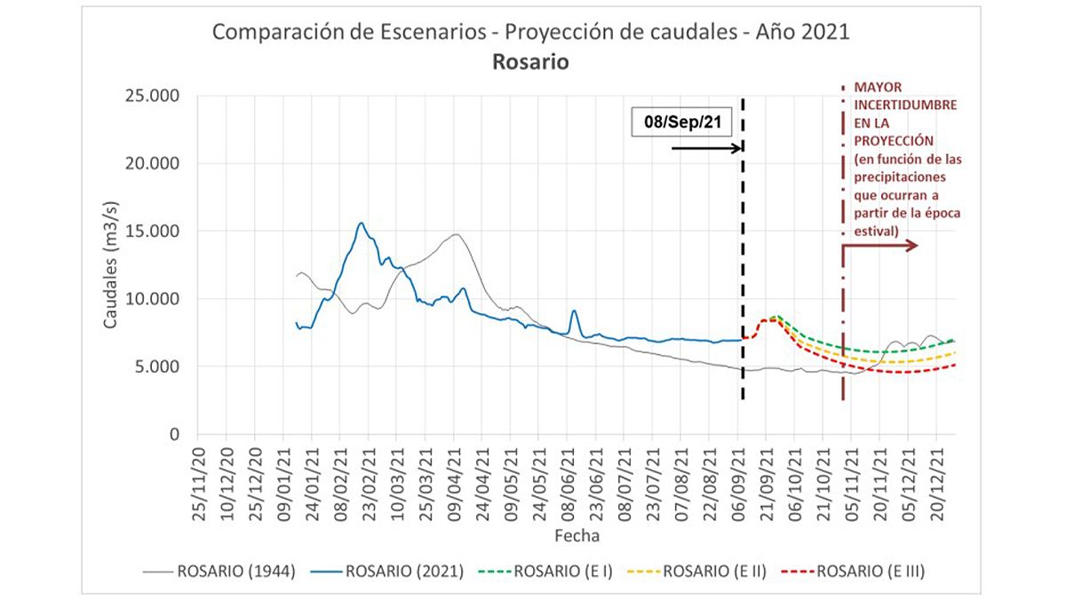 Desde el INA se plantearon los distintos escenarios posibles sobre la bajante en el río Paraná.