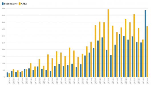 Después de un mes, la provincia confirmó más casos nuevos en un día que la ciudad