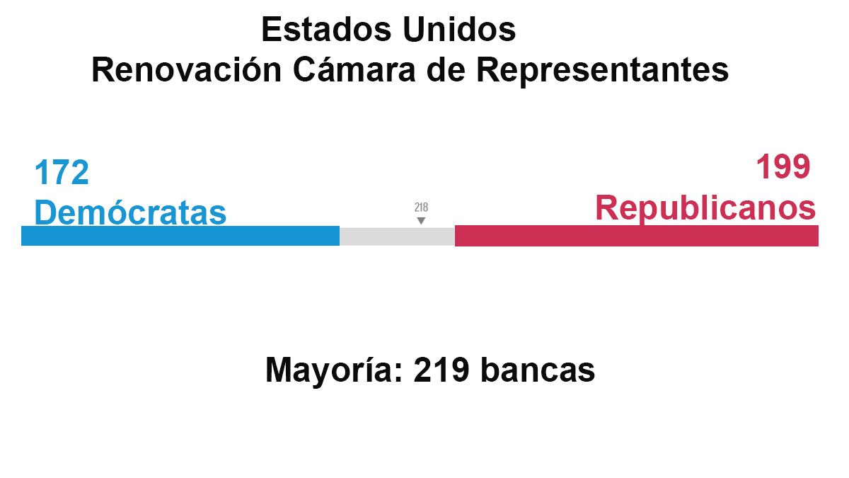 Los republicanos pueden ganar el control de la cámara de representantes, pero por menos margen de lo esperado (Foto: Gentileza Washington Post)