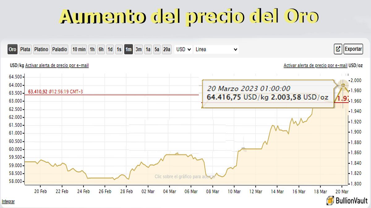 El precio del oro sube por la crisis financiera de los bancos. (Foto: Gentileza BullionVault)