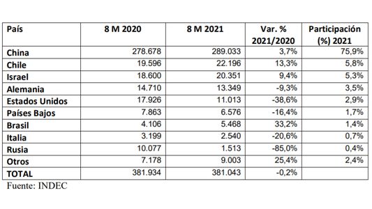Sorpresiva suba de las exportaciones de carne vacuna en agosto ¿se modificó el cupo?
