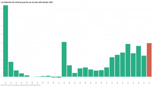 La inflación de 2018 proyecta ser la más alta desde 1991: mirá a cuánto llegó en cada año