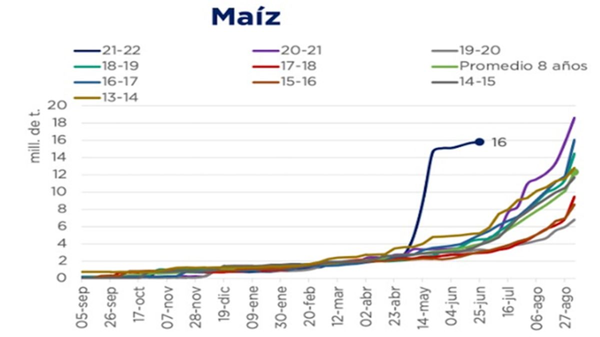 Se potencia la demanda china de maíz norteamericano. Fuente: AZ Group.