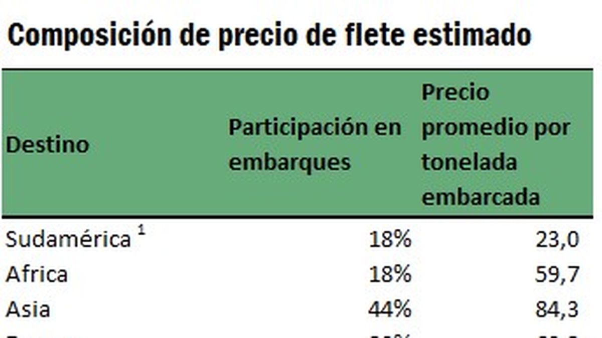 El falso flete, el fenómeno que generará pérdidas por más de USD 300 millones a la Argentina