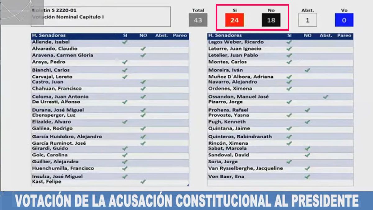 La oposición en el Senado chileno solo logró 24 de los 29 votos necesarios para realizar el juicio político al presidente Sebastián Piñera (Foto: Senado de Chile)