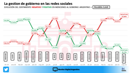 La negatividad sobre el gobierno marca un récord en las redes sociales