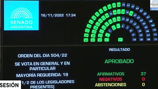 Sin la oposición, el Senado convirtió en ley el Presupuesto 2023