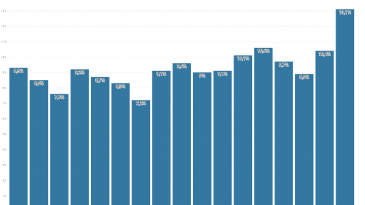 La cuarentena llevó a la Argentina a la peor cifra de desocupación desde 2004: según el INDEC es del 13,1%