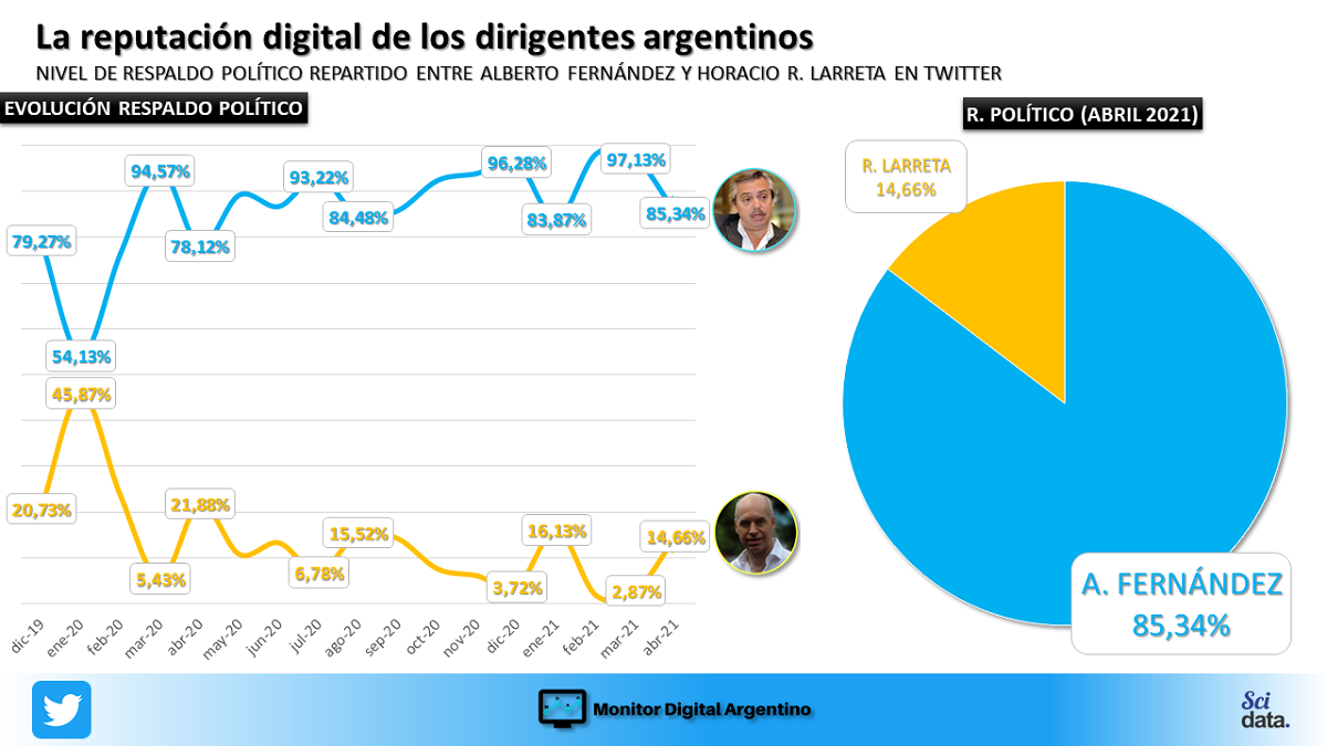 En las redes, la disputa por las escuelas sube a escena a Larreta y concentra el interés en la oposición