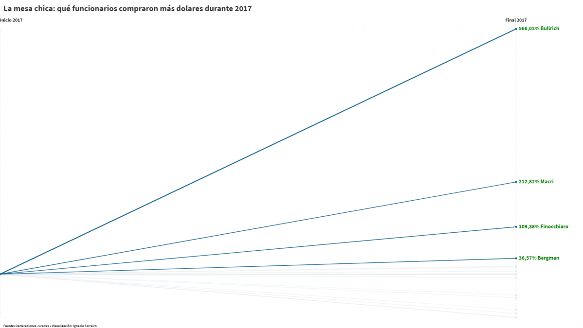 Quiénes fueron los funcionarios que más dólares compraron en 2017