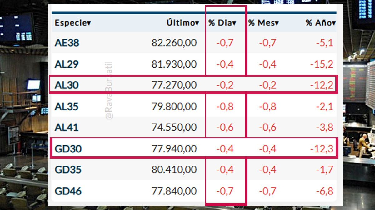 Los bonos argentinos, cayeron en este "lunes rojo" del mercado financiero mundial. (Foto: A24.com)