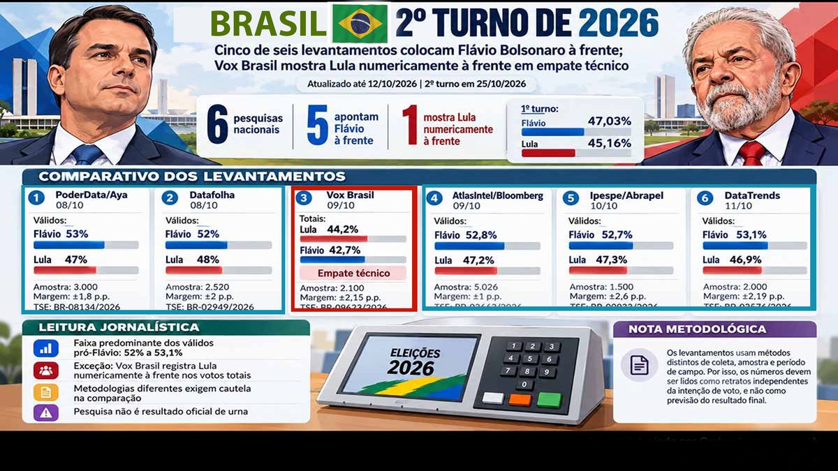 Varios sondeos coniciden en un 