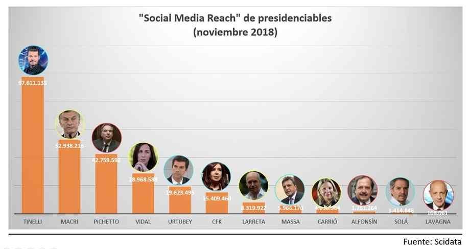 En medio de una apatía partidaria, en las redes Cristina sigue liderando los apoyos digitales y Pichetto aparece como la sorpresa