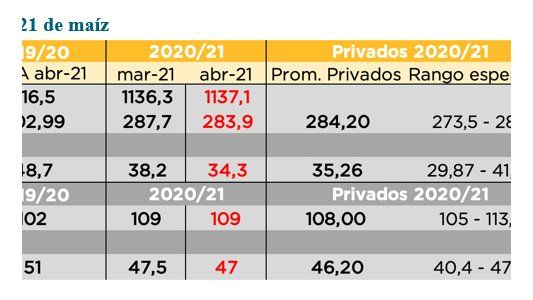 El informe del USDA de abril favoreció al mercado del maíz