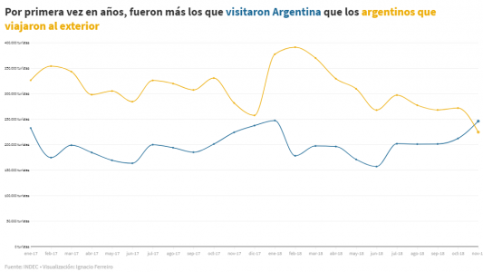 Turismo: cada vez menos argentinos viajan al exterior, pero la fuga de capitales por viajes no mejora