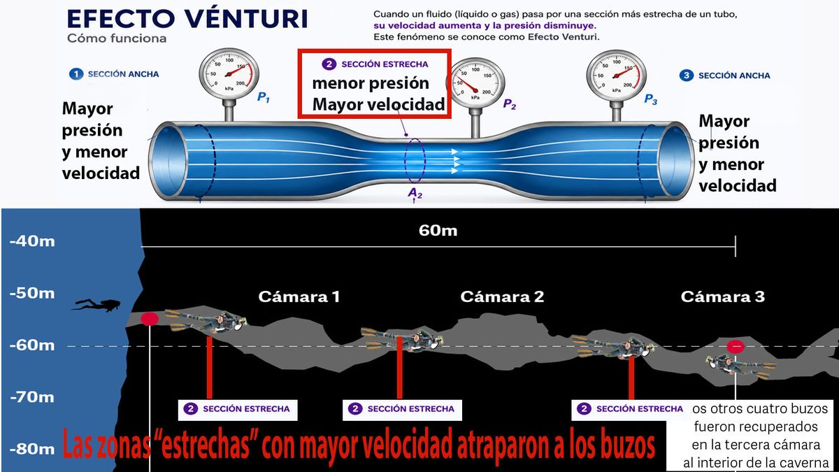 La explicación científica de la posible causa de la muerte de los cinco buzos italianos en Maldivas. (Foto: A24.com) 