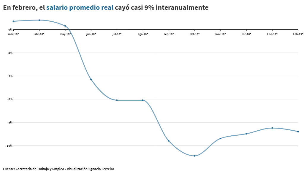 Ya van 9 meses seguidos que el salario promedio pierde con la inflación