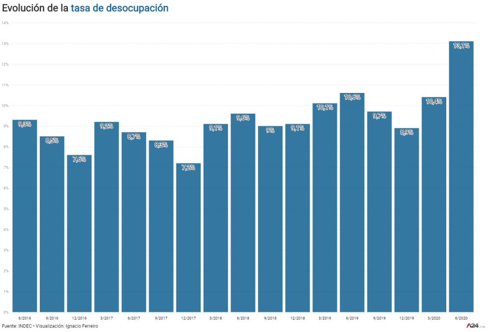 La cuarentena llevó a la Argentina a la peor cifra de desocupación desde 2004: según el INDEC es del 13,1%