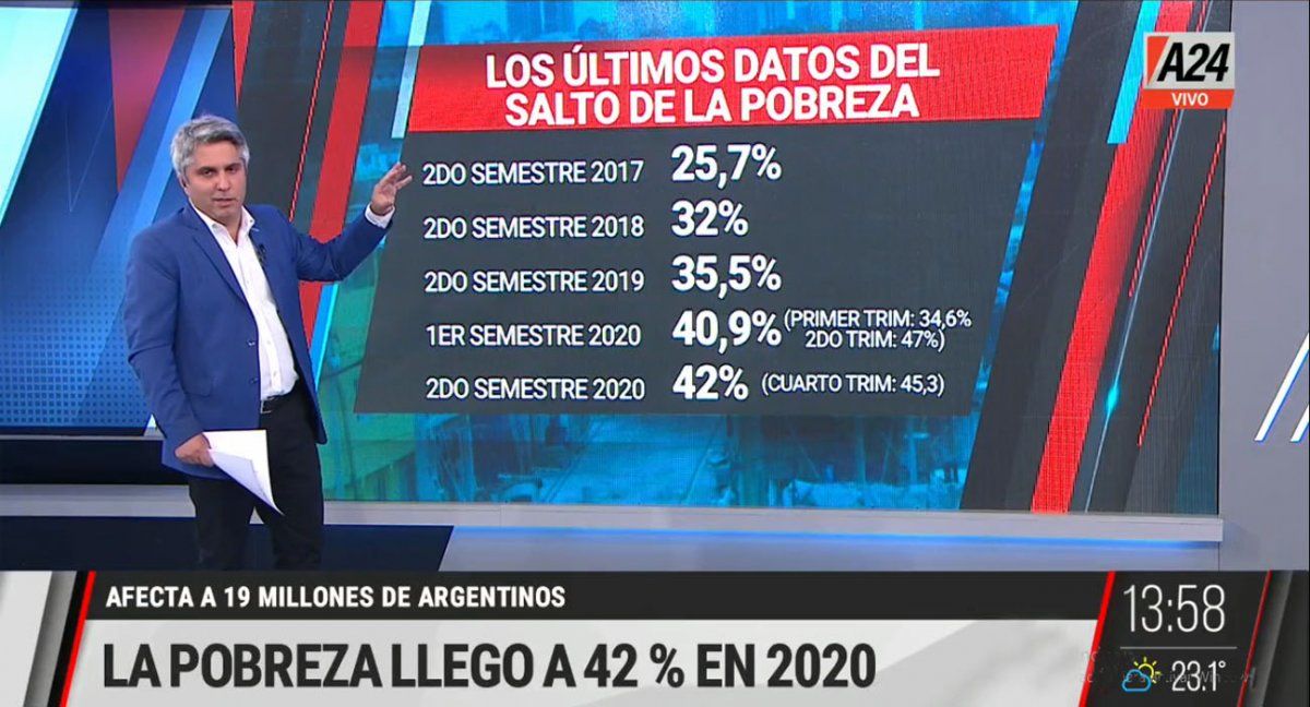 La pobreza y la indigencia llevan tres años de crecimiento en la Argentina (Foto: Captura de TV)