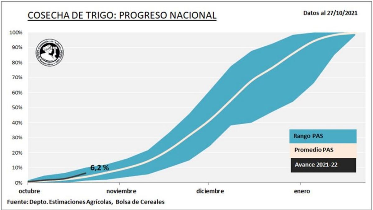 La producción resultante de la actual cosecha de trigo sería mayor a lo que se esperaba. 