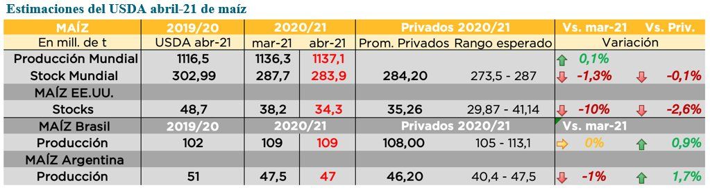 Fuente: AZ Group sobre la base de USDA y privados.