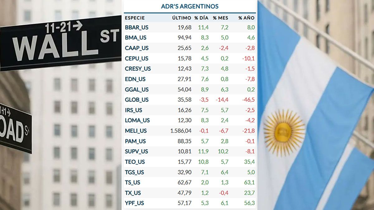Todo en alza. Las acciones de empresas argentinas que cotizan en Wall Street, impulsadas por la mejora en la calificación del país y la baja del riesgo país. (Foto:A24.com)