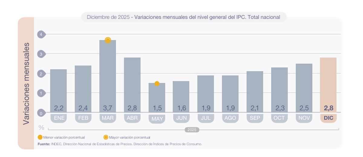 En 2025, la inflaci&oacute;n alcanz&oacute; en mayo el 1,5% mensual, el registro m&aacute;s bajo de toda la gesti&oacute;n de Javier Milei. (Imagen: Indec).