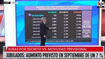El gobierno define el próximo aumento para jubilados: quiénes ganan y quiénes pierden con las subas por decreto