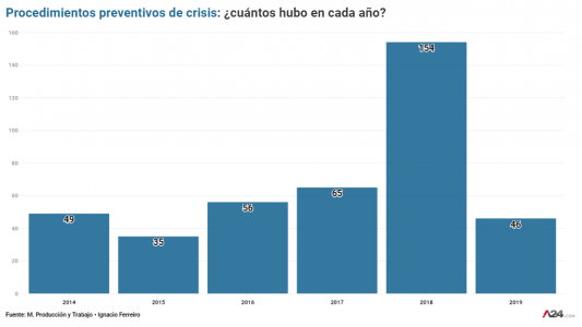 Procedimientos preventivos de crisis: hasta abril de este año hubo 46, casi el doble de los solicitados en el mismo período en 2018