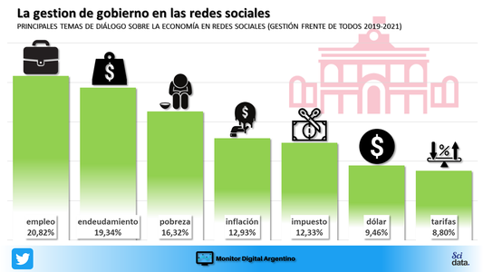 La negatividad sobre el gobierno marca un récord en las redes sociales