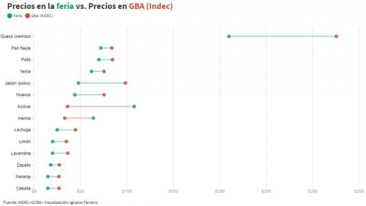 Ferias en la Ciudad: ¿conviene hacer las compras ahí?