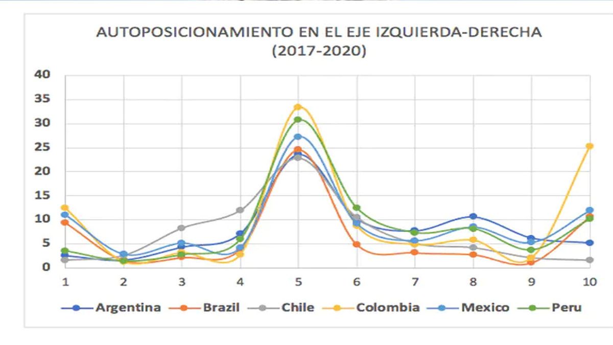 Fuente: Carmen Beatriz Fernández, a partir de datos World Values Survey (oleada 2017-2020). Pregunta: En temas políticos la gente habla de la izquierda y la derecha. De acuerdo con sus opiniones, ¿dónde se colocaría Vd. en esta escala, hablando en términos generales? siendo 1 extrema izquierda y 10 extrema derecha. (Figura: Carmen Beatriz Fernández)
