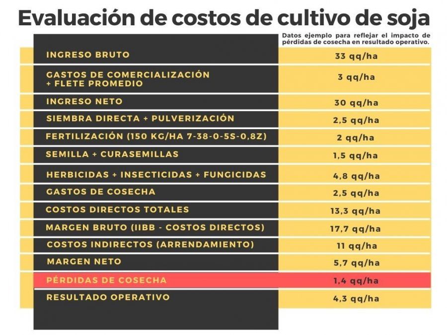 En el INTA apuntaron a mejorar la eficiencia en la cosecha de soja.