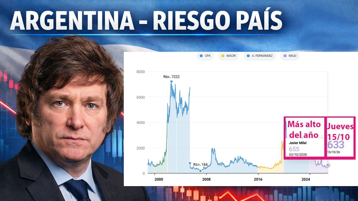 El riesgo país vuelve a subir y llega cerca del valor máximo en este año 2026. (Foto: A24.com)