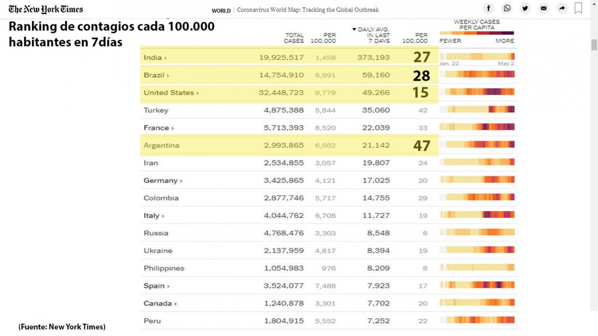 Argentina, en el séxto lugar por contagios cada 100.000 habitantes en los últimos 7 días (Fuente: NYT)