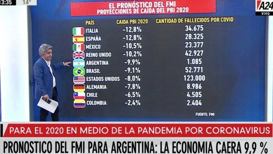 El FMI cambio su pronóstico para la economía argentina: prevén una caída del 9,9%