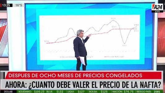¿Cuál debería ser el precio de la nafta?
