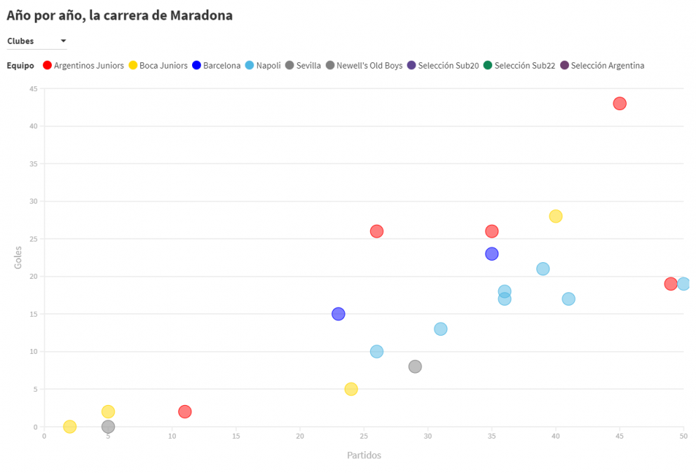 Maradona: año por año, cuál fue su temporada más goleadora