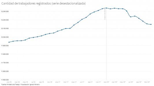 En 2018 se perdieron 191 mil puestos de trabajo registrado y el salario real cayó un 9,2%