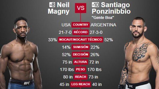 UFC Argentina 2018: horario y qué canal transmite y televisa para ver en vivo Santiago Ponzinibbio-Neil Magny en Parque Roca