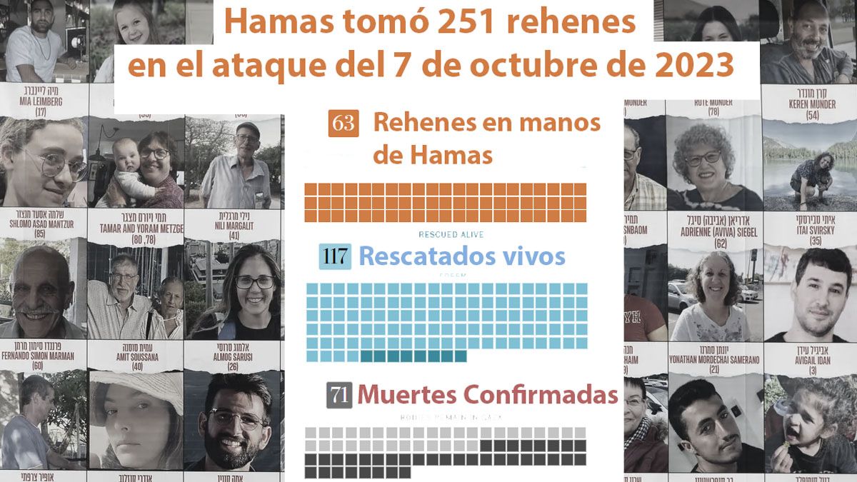 De los 251 rehenes capturados, se estima que quedan 63 vivos y 117 fueron recatados vivos (Fuente: Washington Post)