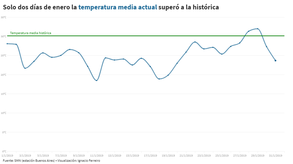 Enero en Buenos Aires fue más frío que lo normal para esta época