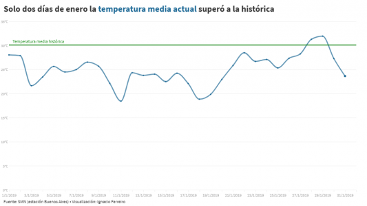 Enero en Buenos Aires fue más frío que lo normal para esta época