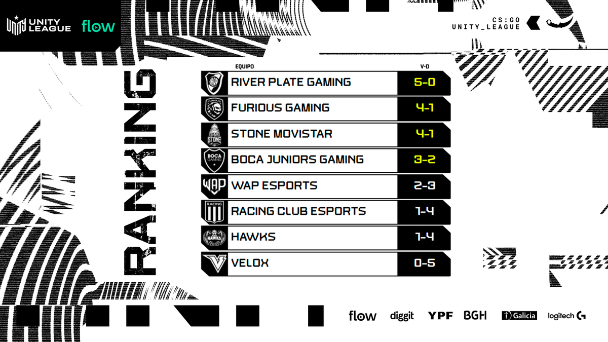 Unity League Flow: as&iacute; est&aacute; la tabla de posiciones.