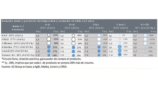 Insumos agrícolas: los motivos de las fuertes subas y las dudas de cara al último trimestre