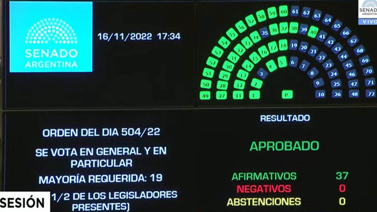 Presupuesto 2023: con 37 votos afirmativos
