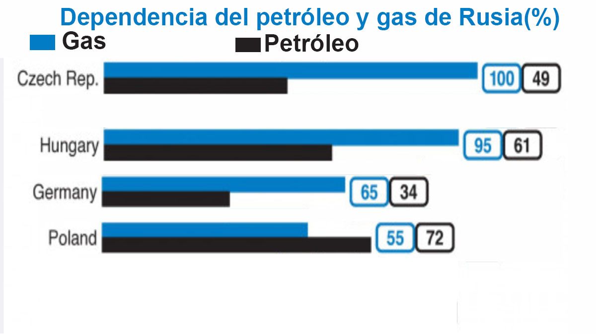 Los principales países de Europa que dependen del petróleo y gas ruso (Foto: Statística)