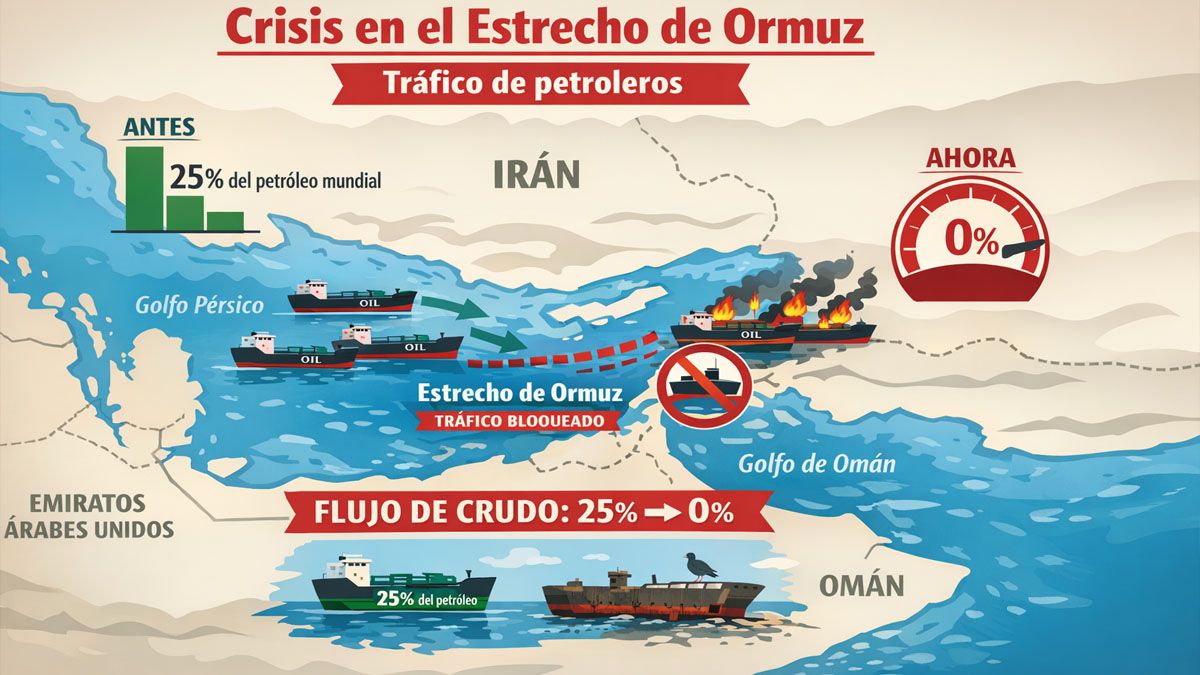 El estrecho de Ormuz bajó a cero. Habitualmente concentra el 25% del petróleo que viaja por vía marítima. (Foto: A24.com)