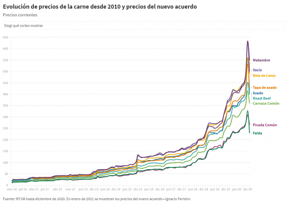 Qué cortes de carne aumentaron más en los últimos 10 años