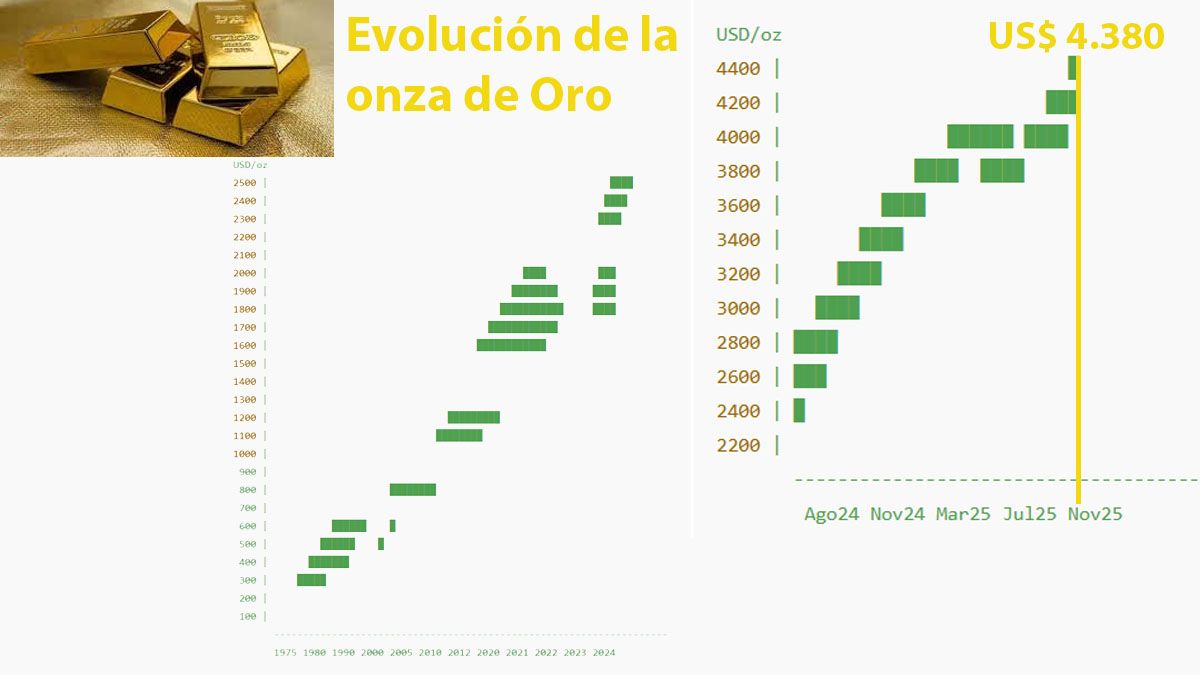El oro se disparó en sus precios. En un solo mes, subió el 25% y por la acción de un país determinado. (Foto: A24.com)